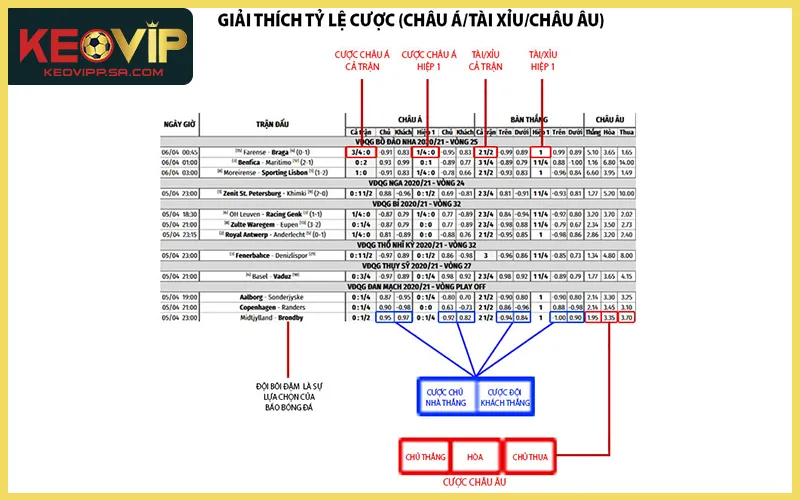 Đối soát kèo nhà cái qua 3 dạng dữ liệu chính