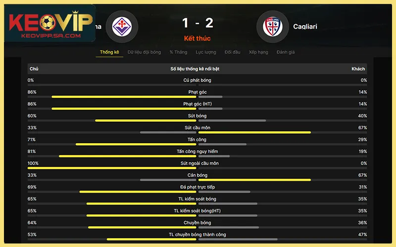 Kết quả bóng đá chung cuộc kèm thẻ phạt và bàn thắng