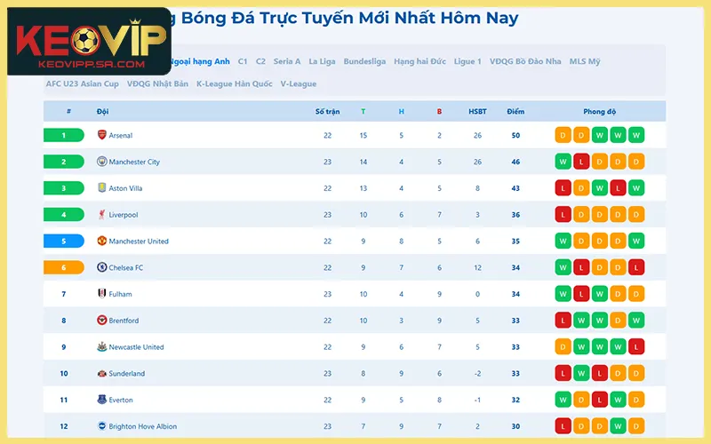 Bảng xếp hạng bóng đá thể hiện điểm số và hiệu số đội bóng