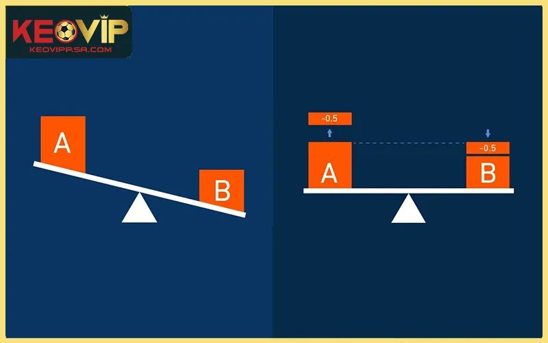 Cơ chế handicap giúp nhà cái cân bằng kèo giữa hai đội