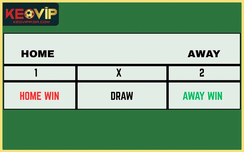 Kèo 1X2 bóng đá với ba lựa chọn kết quả cuối trận