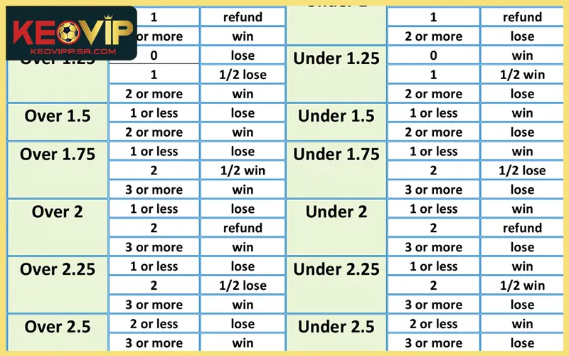 Các mốc bàn thắng phổ biến trong bảng kèo bóng đá
