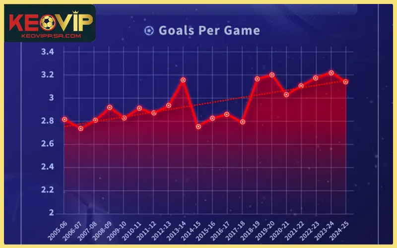 Bảng dữ liệu thống kê kèo tài xỉu 1.5 thực tế