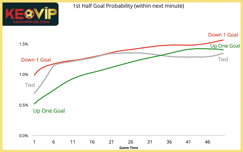 Đồ thị biến động tỷ lệ kèo tài xỉu bóng đá hiệp 1
